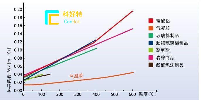 玻璃纖維棉，巖棉，硅酸鋁氈